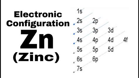 Electron configuration for Zinc (element 30). Orbital diagram.